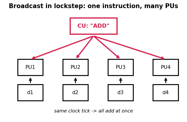 Figure — Flynn's taxonomy (SISD - SIMD - MIMD)