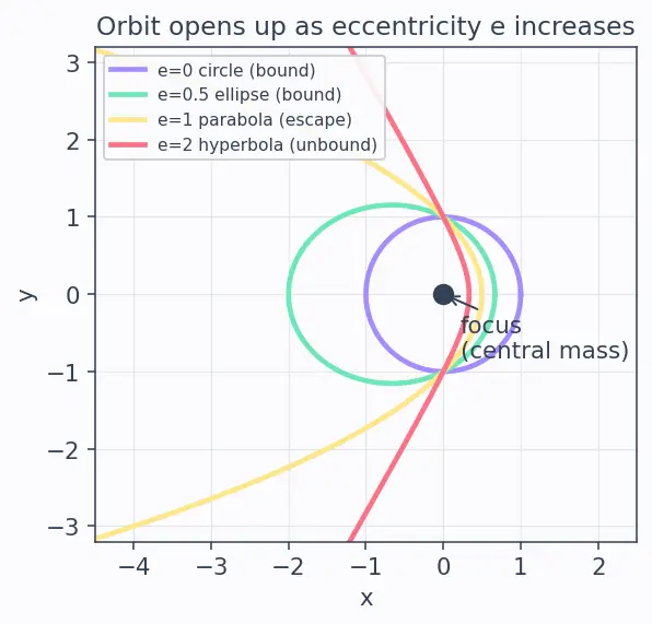 Figure — Orbit shape from eccentricity — circle (e=0), ellipse (0 - e - 1), parabola (e=1), hyperbola (e - 1)