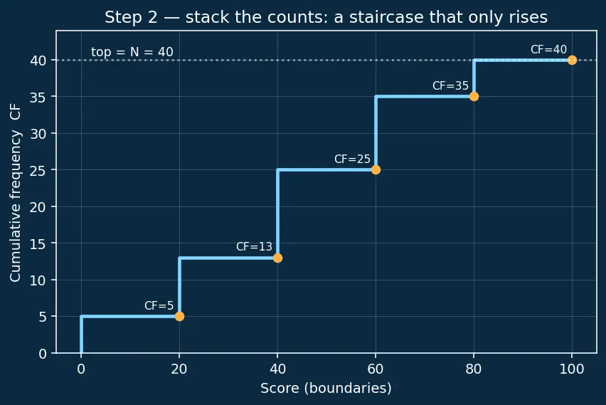 Figure — Mean, median, mode — calculation for raw and grouped data