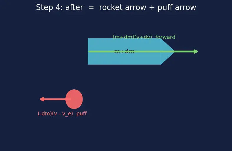 Figure — Δv = v_e · ln(m₀ - m_f) — understanding each term