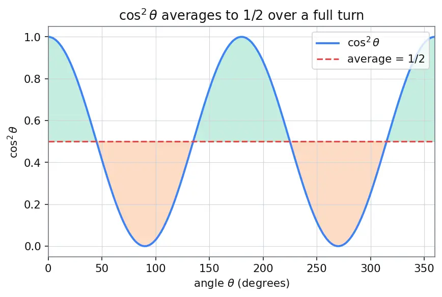Figure — Polarization — Malus's law, Brewster's angle derivation