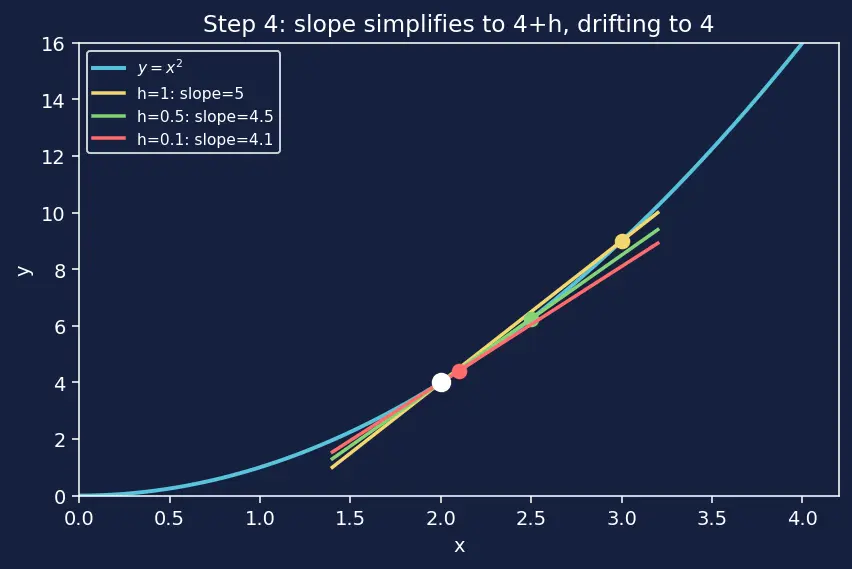 Figure — Interpretation — instantaneous rate of change, slope of tangent