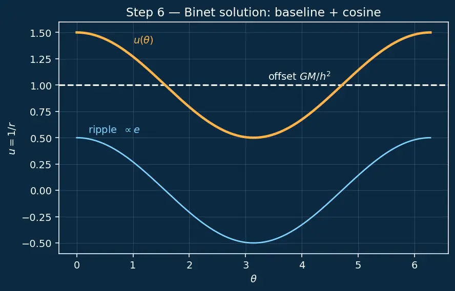 Figure — Specific angular momentum h = √(GMp)