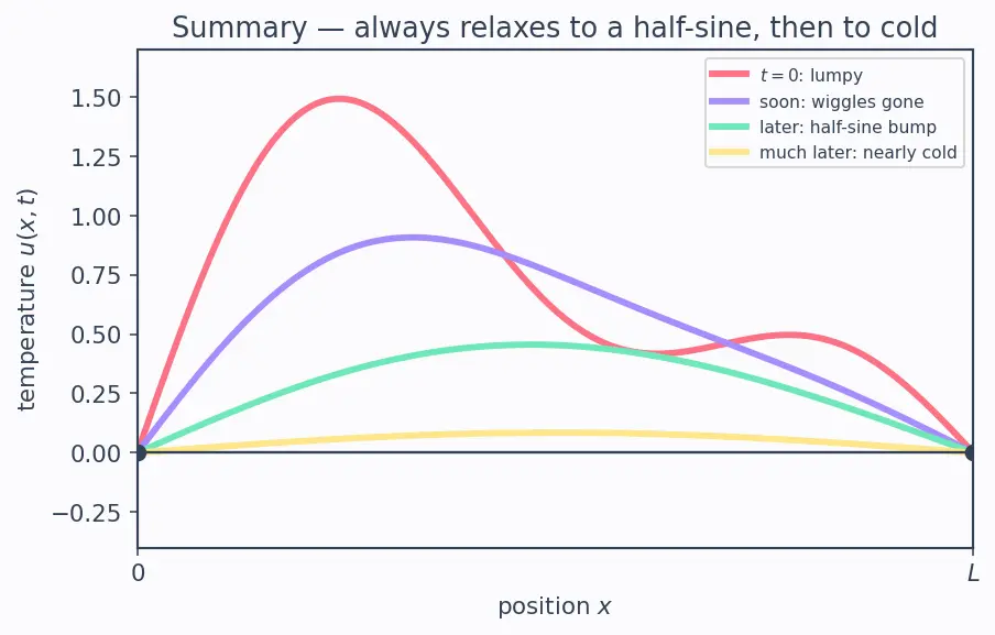 Figure — Solving heat equation — separation of variables