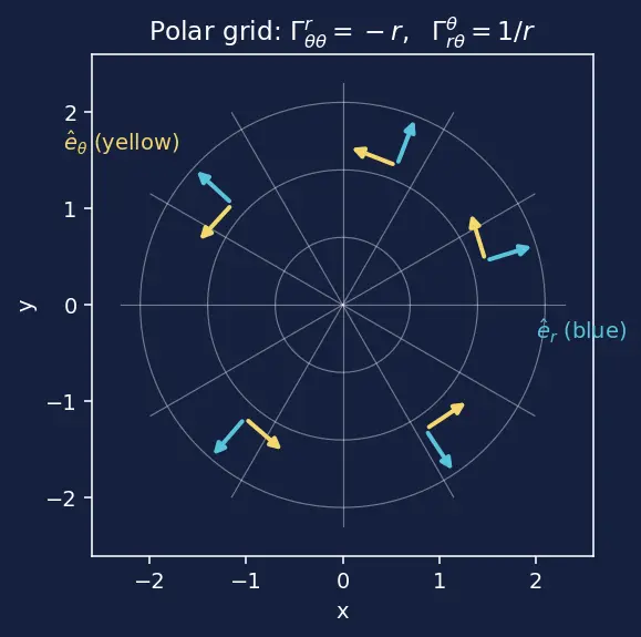 Figure — Christoffel symbols — intro