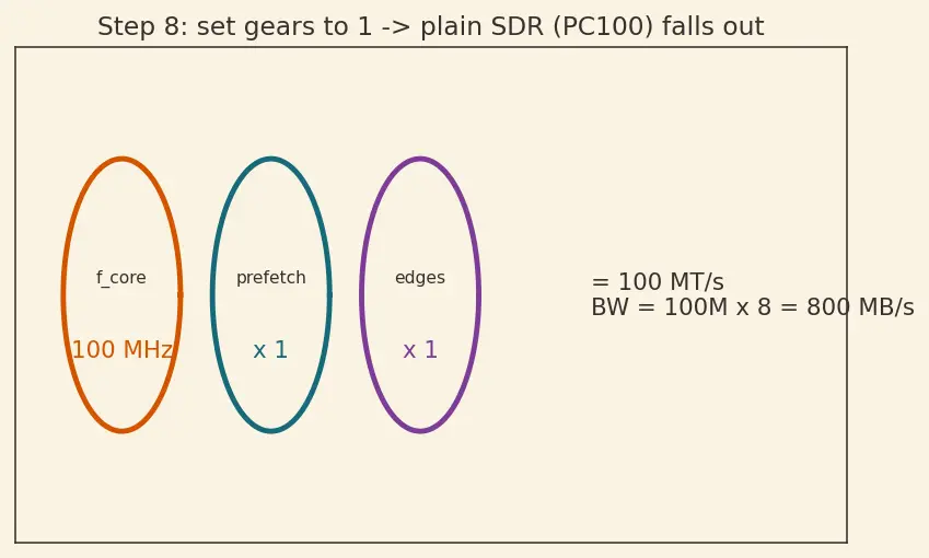 Figure — SDRAM and DDR (DDR2 - 3 - 4 - 5) evolution