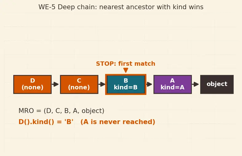 Figure — Inheritance — single inheritance, method resolution order (MRO)
