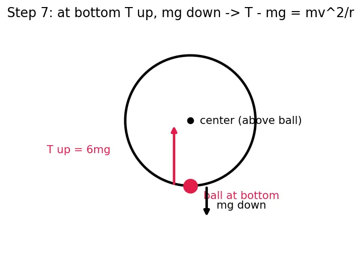 Figure — Vertical circular motion — minimum speed conditions