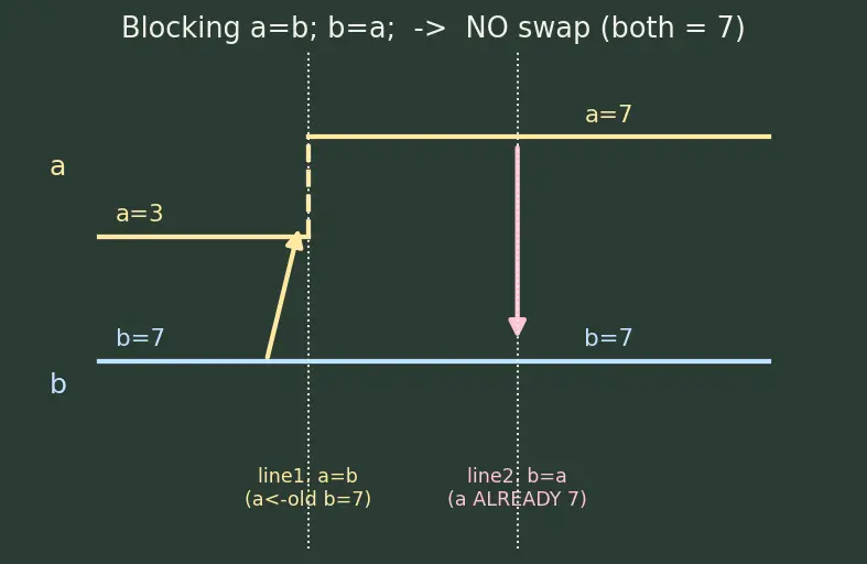 Figure — Blocking vs non-blocking assignments