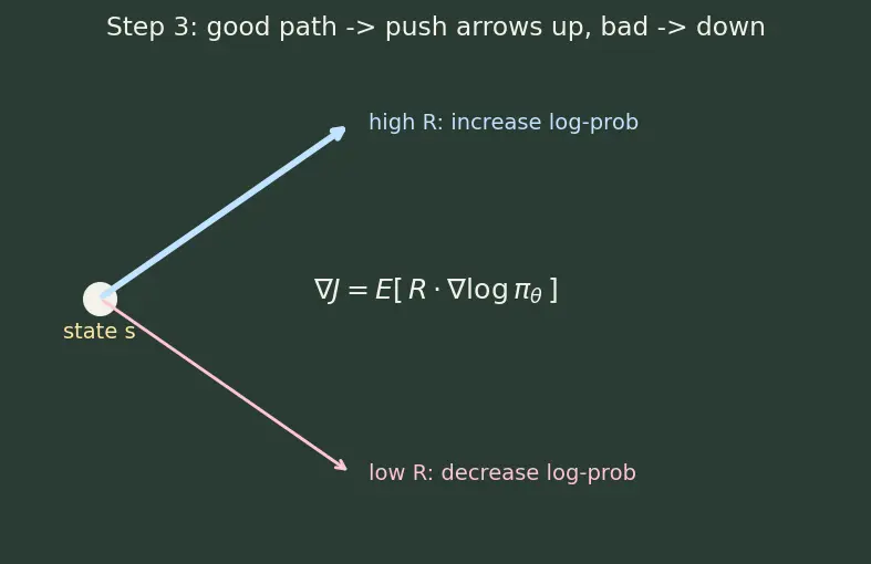 Figure — Proximal Policy Optimization for LLMs