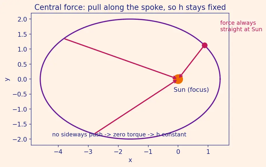 Figure — Kepler's first law — orbits are conic sections