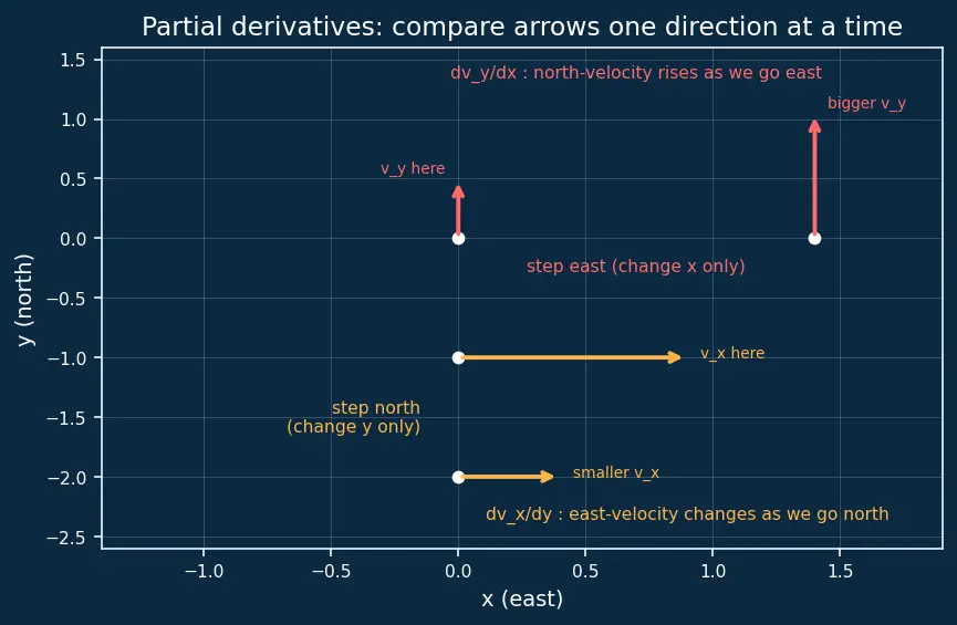 Figure — Vorticity — ω = ∇ × v, circulation Γ