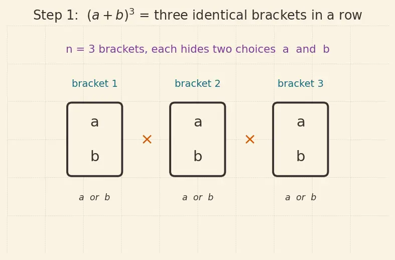 Figure — General term of binomial expansion — finding specific terms