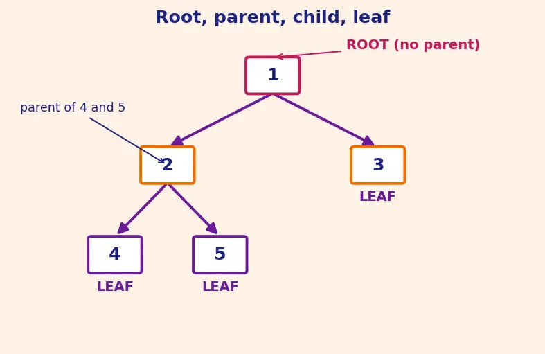 Figure — Binary tree — structure, traversals -  preorder, inorder, postorder (recursive and iterative)