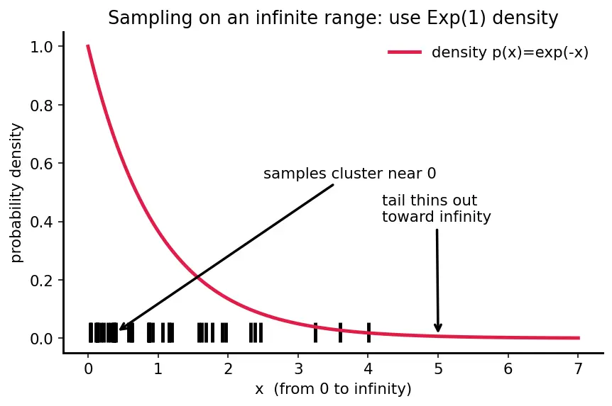Figure — Monte Carlo simulation — law of large numbers basis