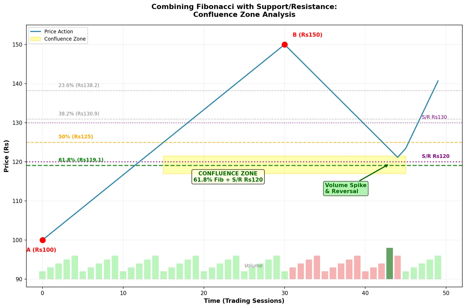 Figure — Learn to combine Fib with S - R