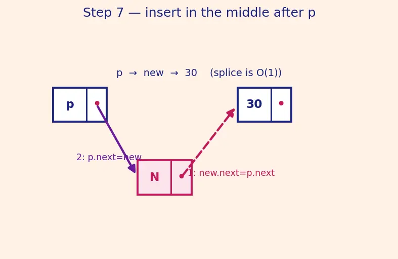 Figure — Linked list — singly -  node structure, traversal, insert head - tail - middle, delete
