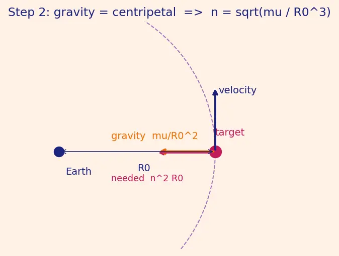 Figure — Rendezvous and proximity operations — Clohessy-Wiltshire equations