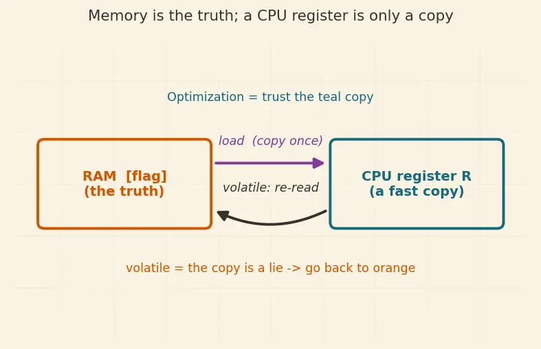 Figure — volatile keyword — preventing optimization of hardware registers