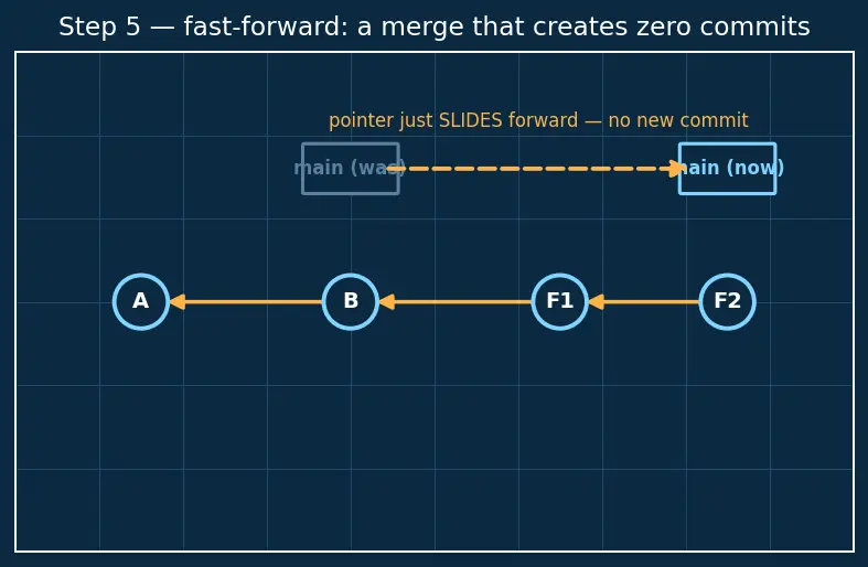 Figure — Git operations — branch, merge, rebase, cherry-pick, stash, bisect