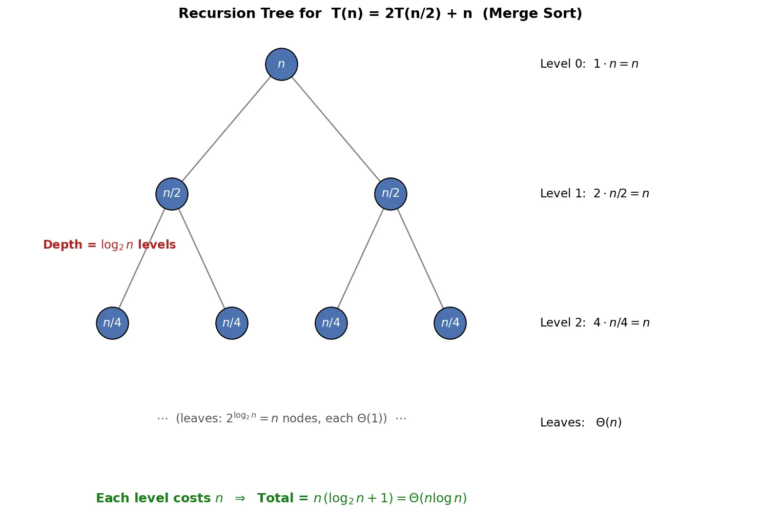 Figure — Recursion tree method