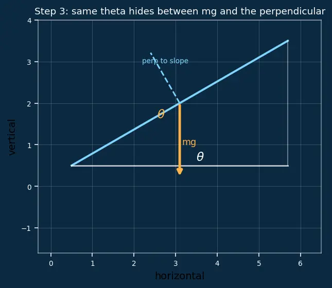 Figure — Inclined planes — with and without friction