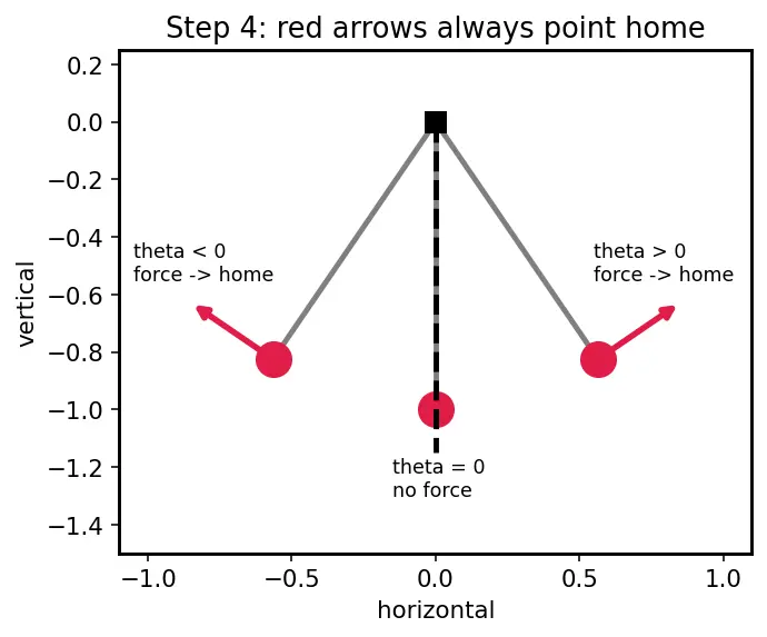 Figure — Simple pendulum — small angle approximation, T = 2π√(L - g) derivation