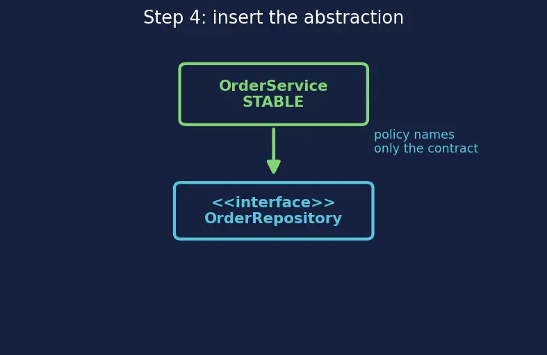 Figure — SOLID — Dependency Inversion Principle