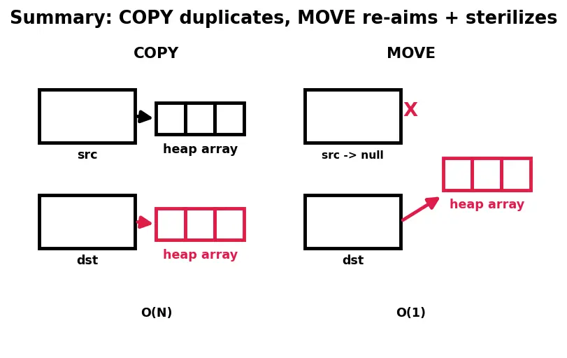 Figure — Move constructor and move assignment — Rule of Five