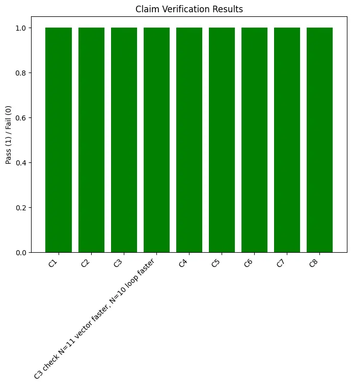 Figure — Vectorization — avoiding Python loops, speed comparison