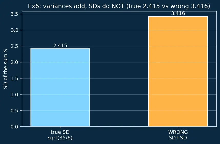 Figure — Expectation, variance, and standard deviation