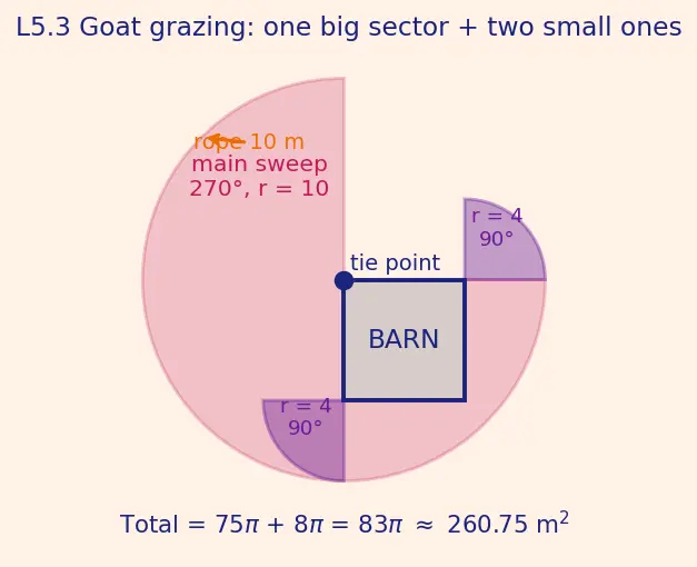 Figure — Arc length and sector area using radians