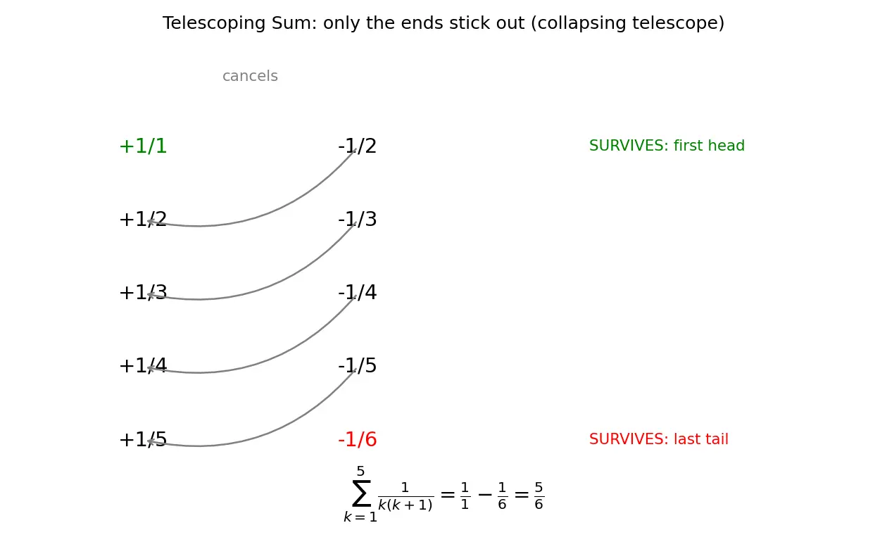 Figure — Sigma (Σ) notation — evaluating, telescoping sums