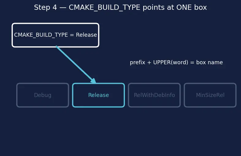 Figure — CMake build types — Debug, Release, RelWithDebInfo