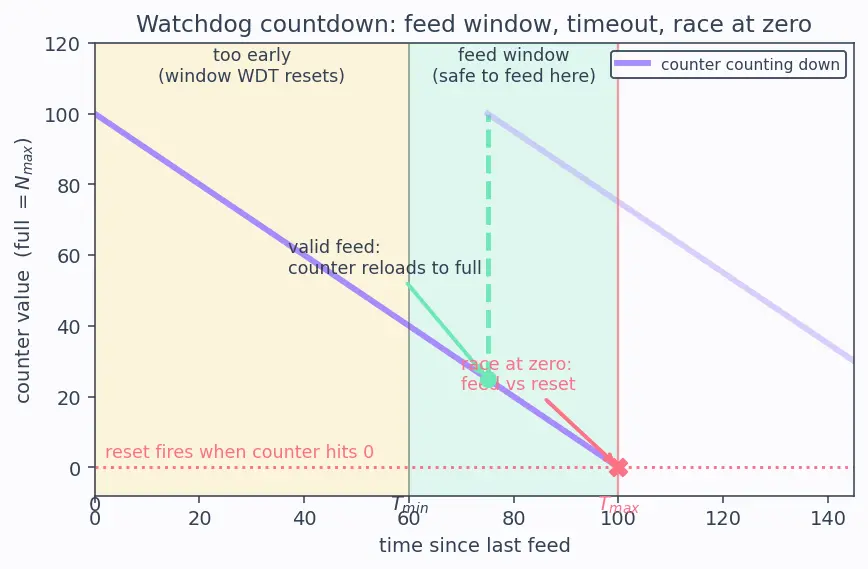Figure — Watchdog timers — purpose, feeding, types