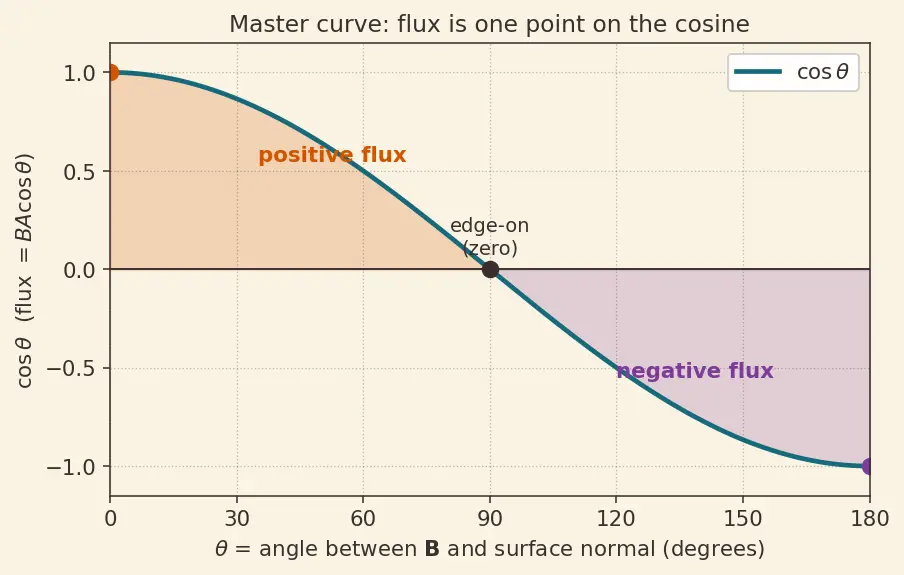 Figure — Magnetic flux Φ = ∫B·dA