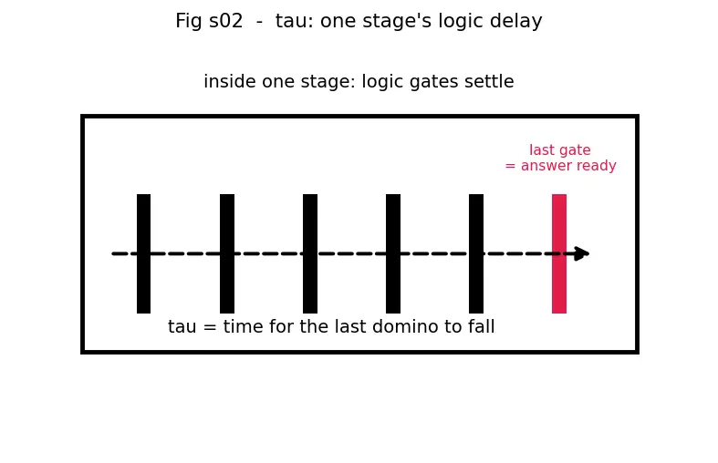 Figure — Deep pipelining trade-offs