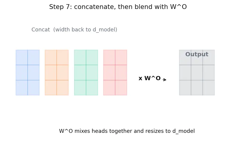Figure — Multi-head attention