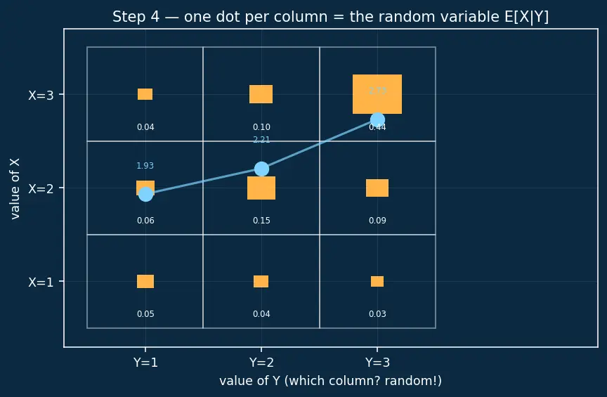 Figure — Conditional expectation