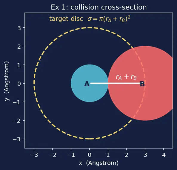 Figure — Collision theory — frequency factor, steric factor