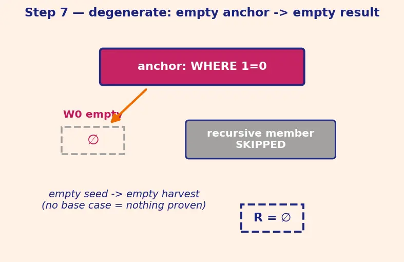 Figure — CTEs (WITH clause) — recursive CTEs