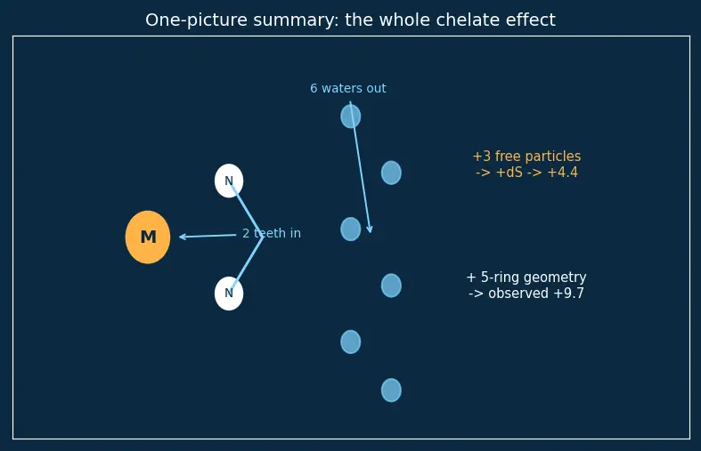 Figure — Stability constants of complexes — chelate effect
