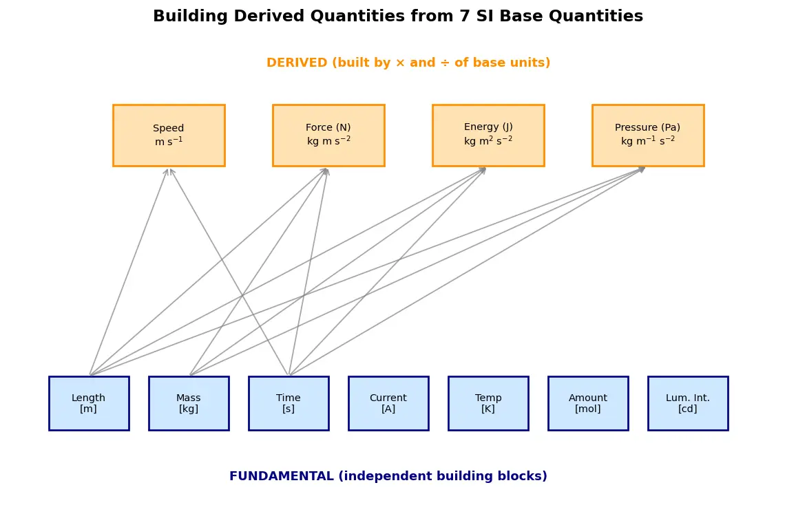 Figure — Physical quantities — fundamental and derived