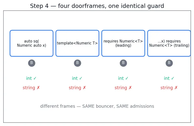 Figure — Concepts (C++20) — constraining templates