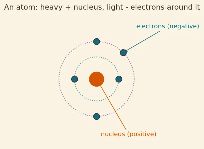 Figure — Metallic bonding — electron sea, band theory (intro)