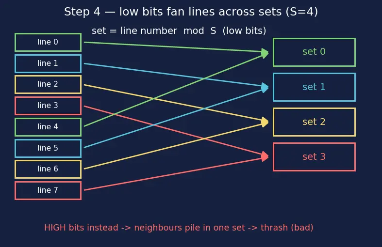 Figure — Cache lines, tags, index, offset