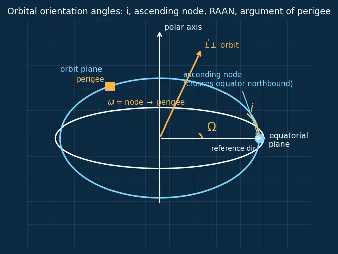 Figure — Orbital perturbations — J2 effect (oblateness), derivation of nodal precession