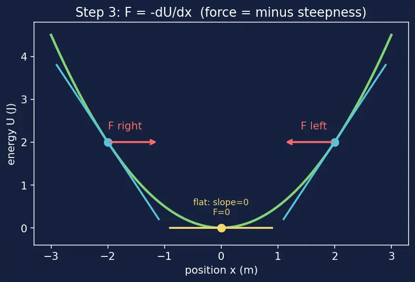 Figure — Hooke's law — spring force F = −kx