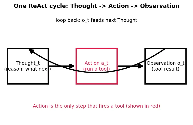 Figure — ReAct (reasoning + acting) framework
