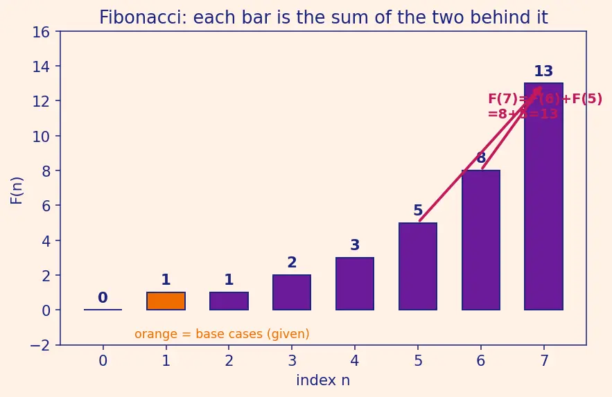 Figure — DP problems — Fibonacci, coin change (count + min), 0 - 1 knapsack